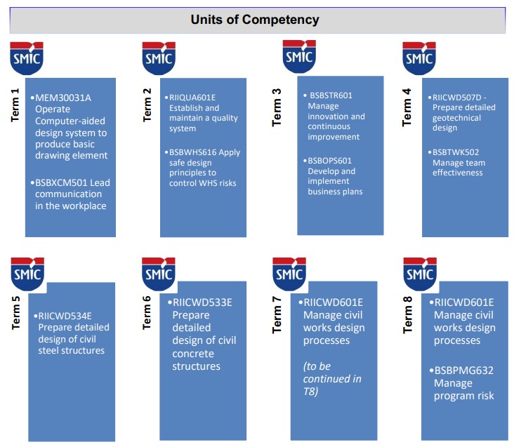 Civil Construction Design - Units of Competency