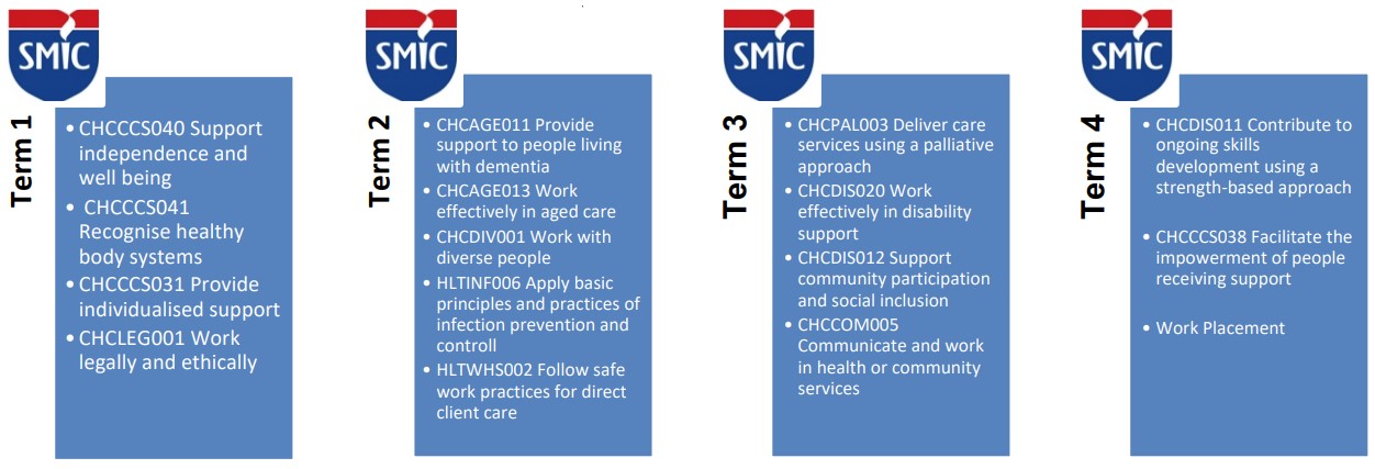 Cert III Individual Support - Units of Competency