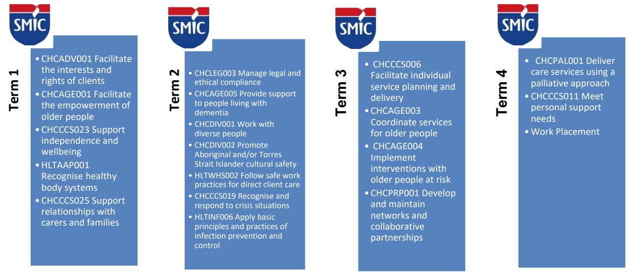 Certificate IV in Ageing Support - Units of Competency