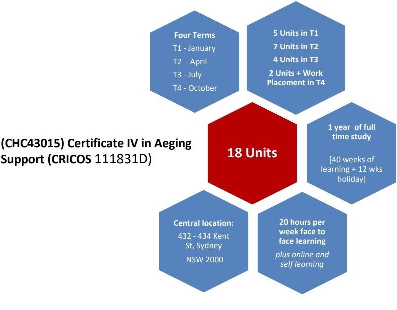 CHC43015 : Certificate IV in Ageing Support