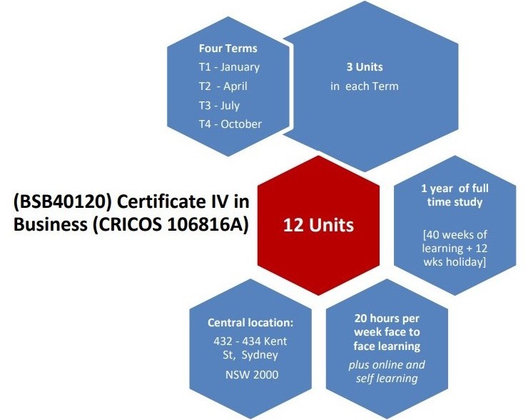Certificate IV in Business