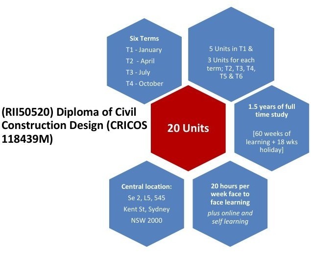 RII50520 : Diploma of Civil Construction Design